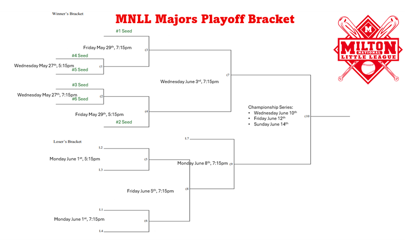 MNLL Majors Playoffs Start This Week!